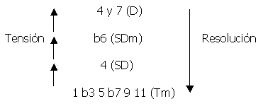 Grfico de la tensin: La cuarta y la sptima juntas producen dominante, la sexta bemol produce subdominante, y el resto no producen tensin.